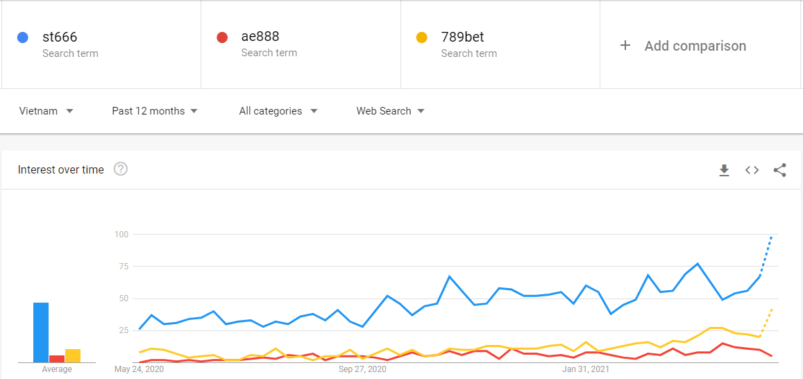 Thống kê truy cập nhà cái 